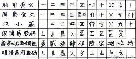 中國古代數字|古人如何计数？ 